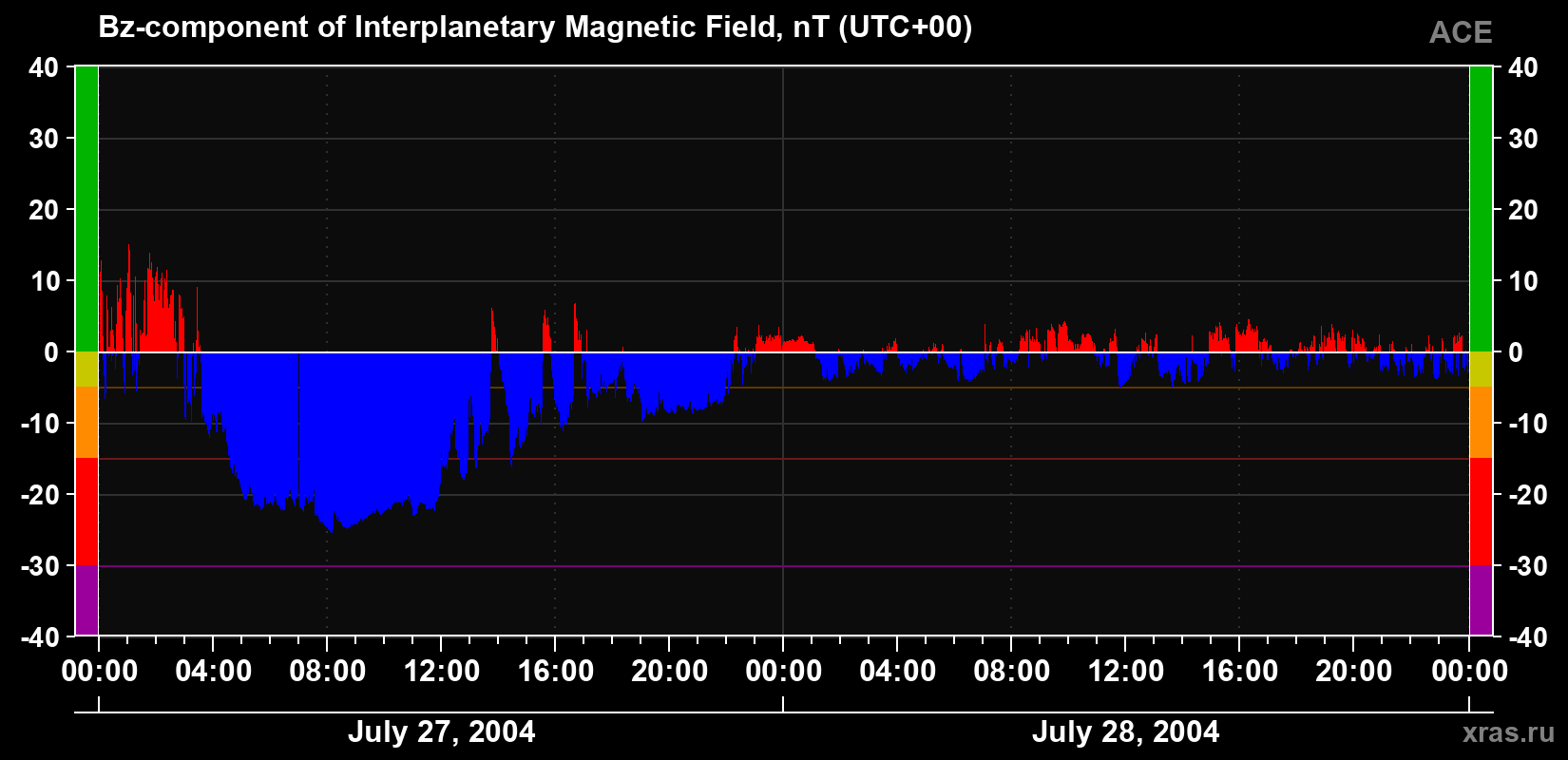The Bz component of the solar wind magnetic field