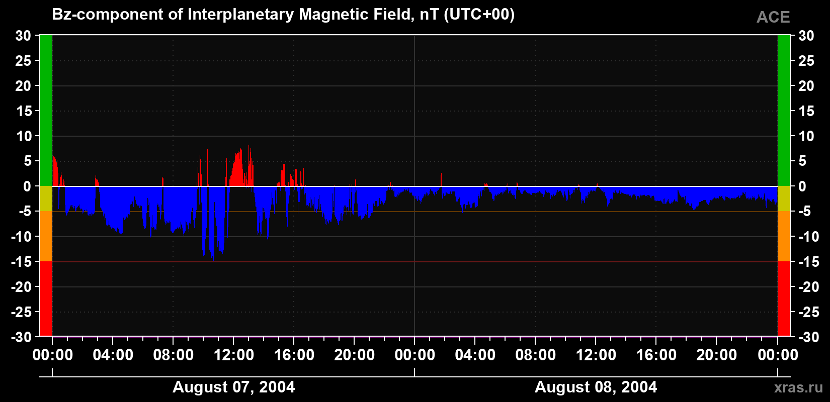 The Bz component of the solar wind magnetic field