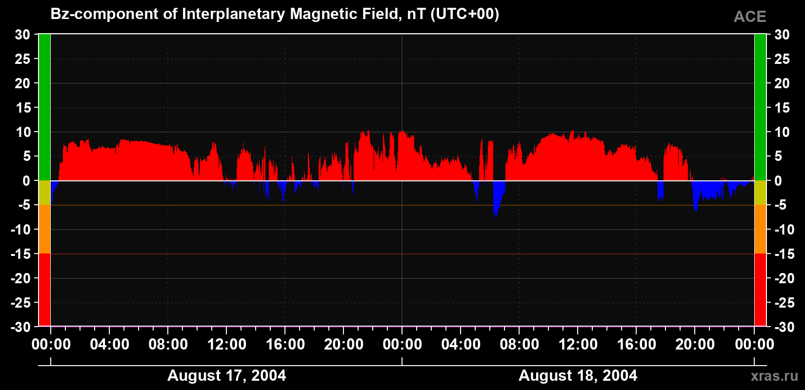 The Bz component of the solar wind magnetic field