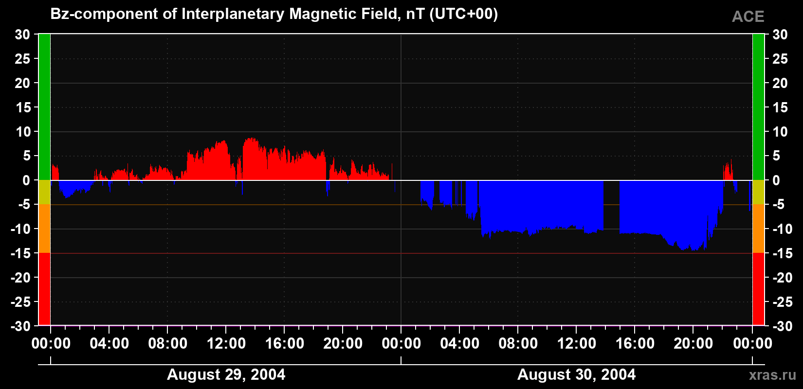 The Bz component of the solar wind magnetic field