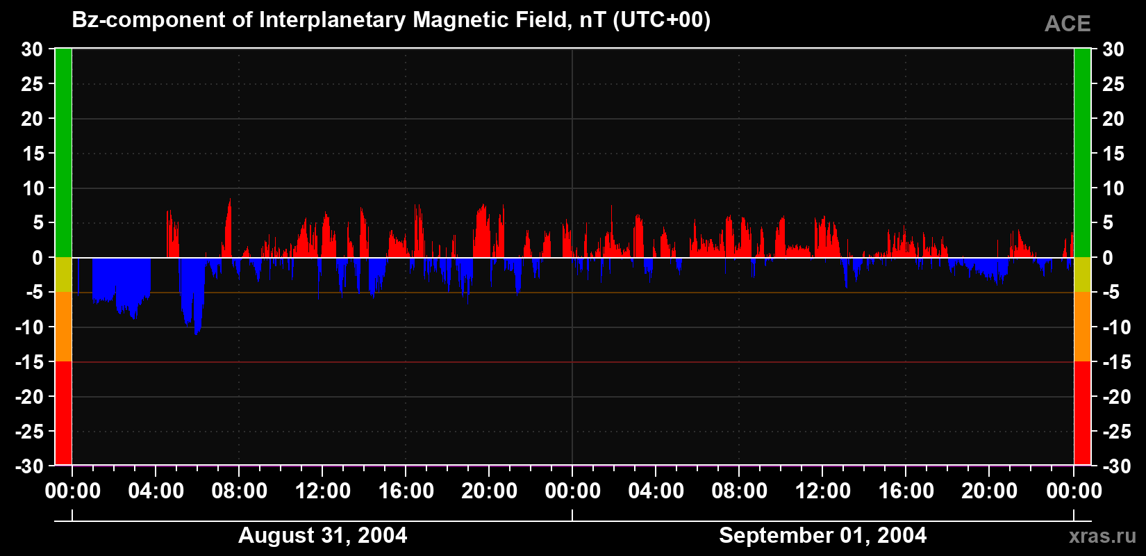 The Bz component of the solar wind magnetic field