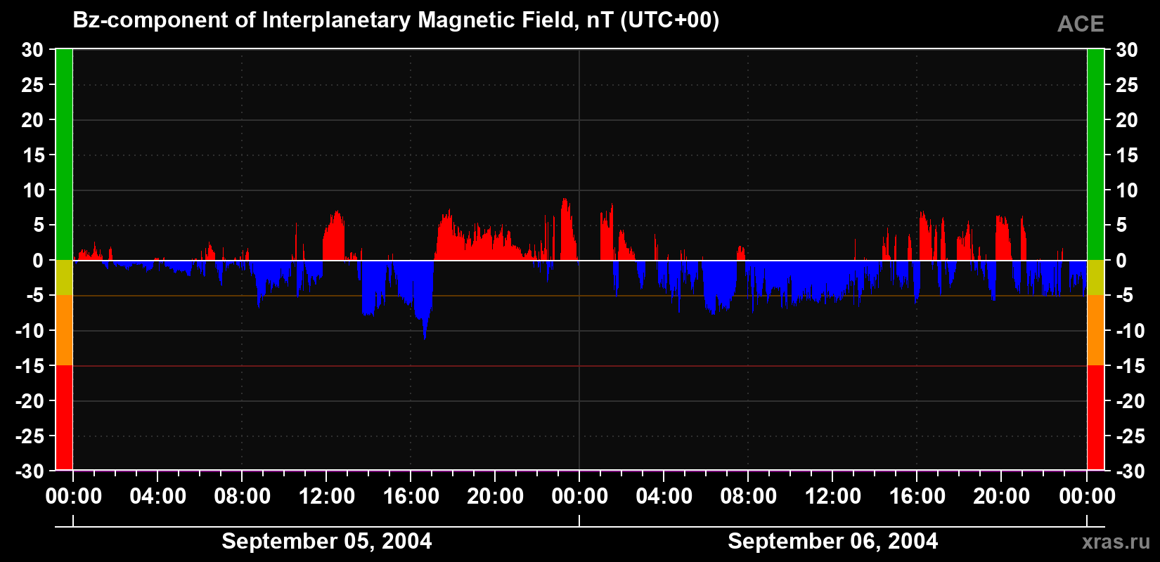 The Bz component of the solar wind magnetic field