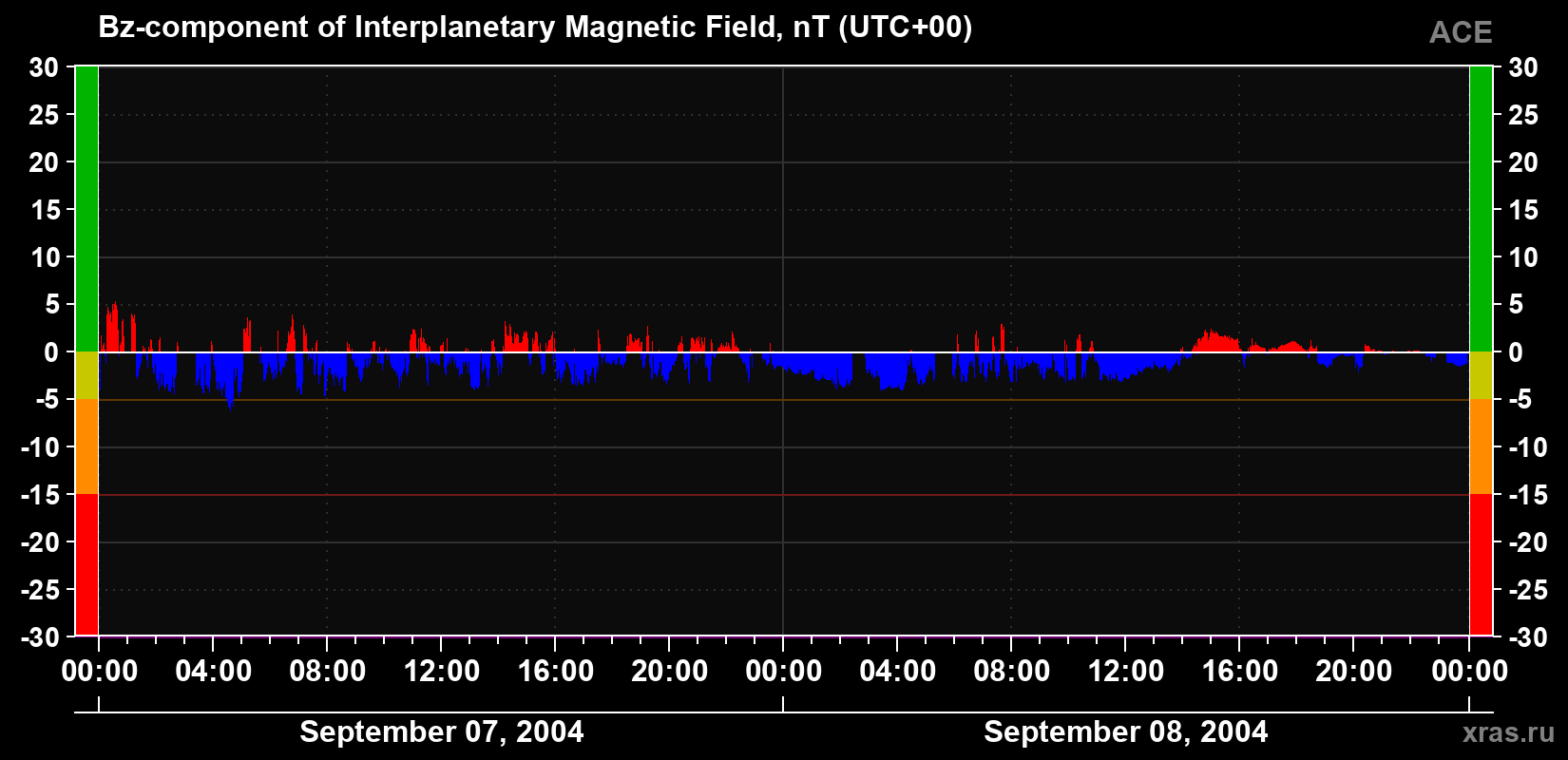 The Bz component of the solar wind magnetic field