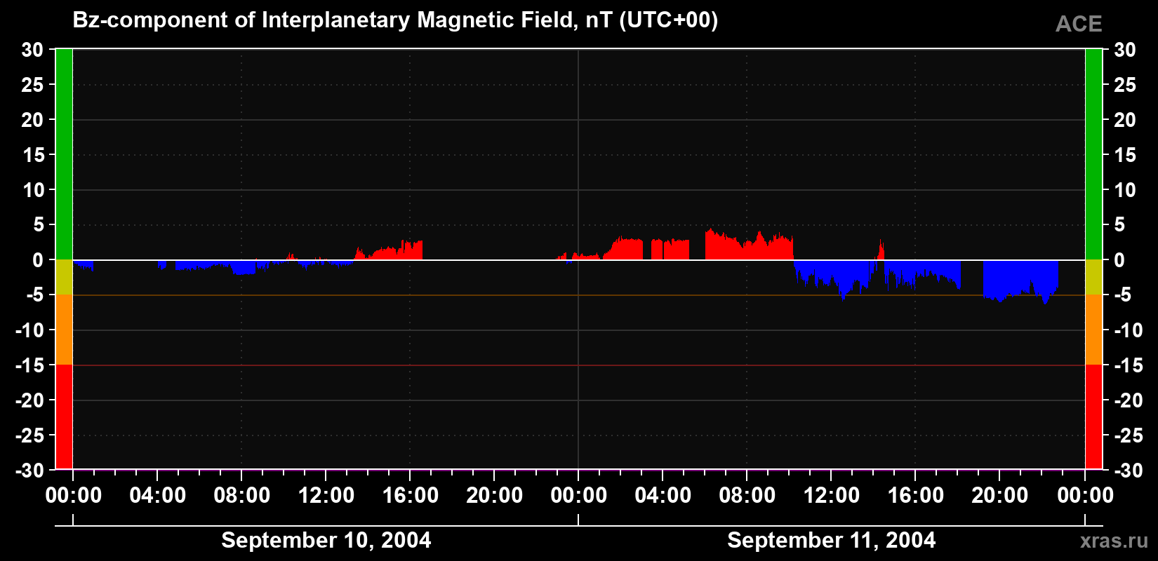 The Bz component of the solar wind magnetic field