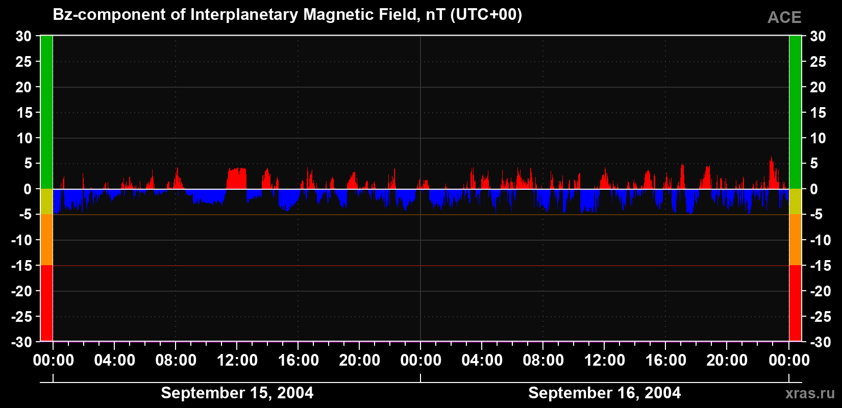 The Bz component of the solar wind magnetic field