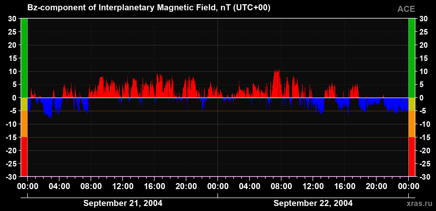 The Bz component of the solar wind magnetic field