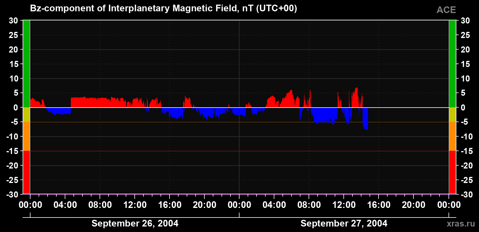 The Bz component of the solar wind magnetic field