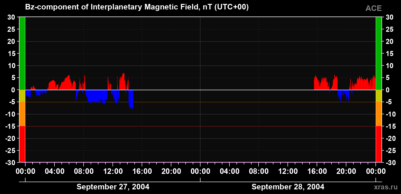 The Bz component of the solar wind magnetic field