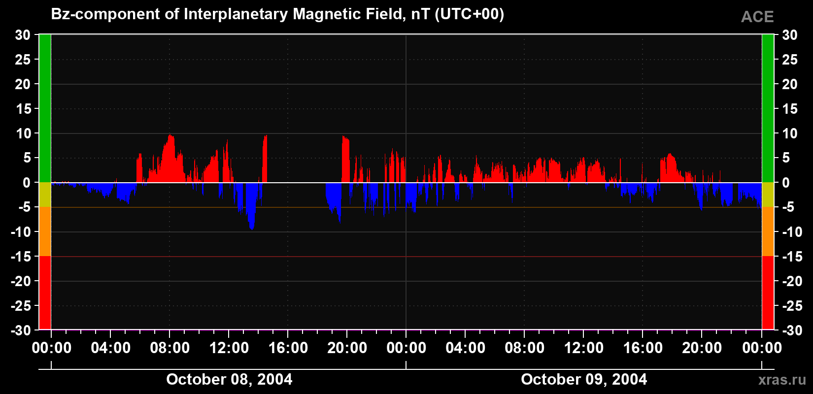 The Bz component of the solar wind magnetic field