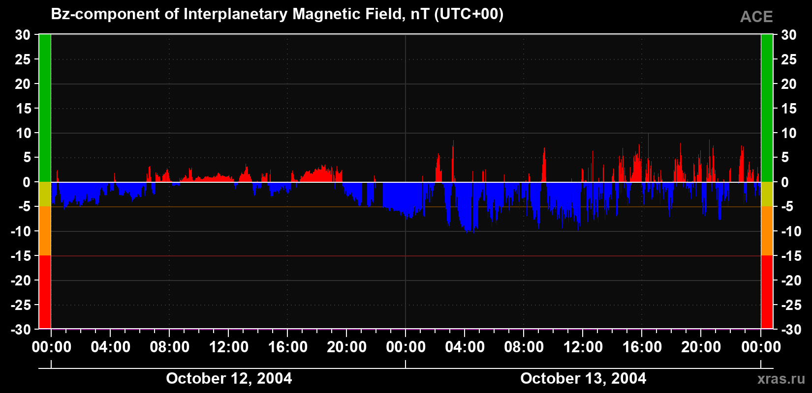 The Bz component of the solar wind magnetic field