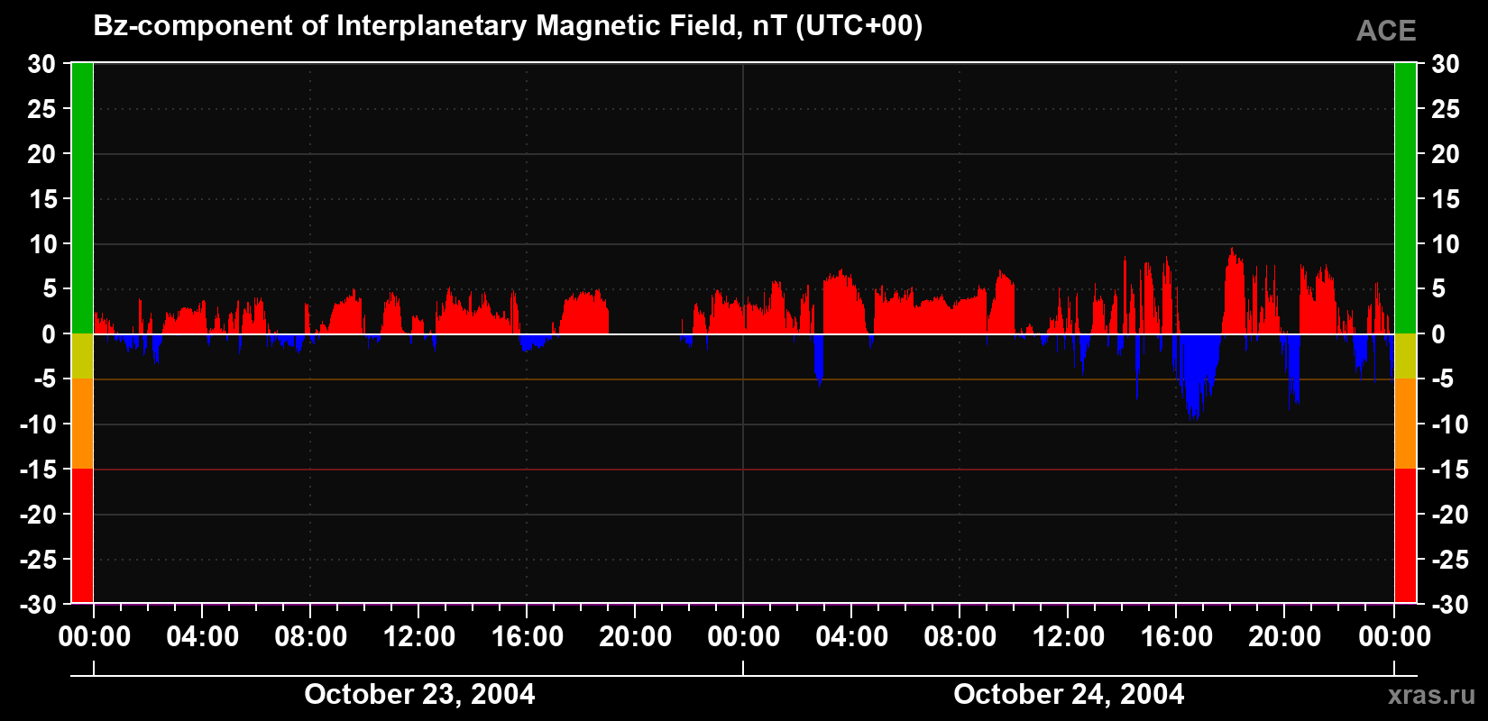 The Bz component of the solar wind magnetic field