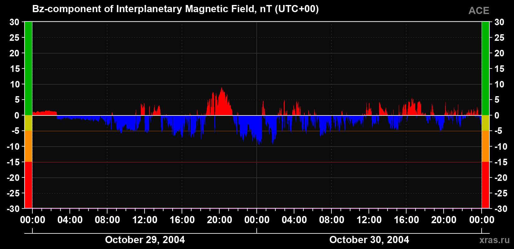 The Bz component of the solar wind magnetic field