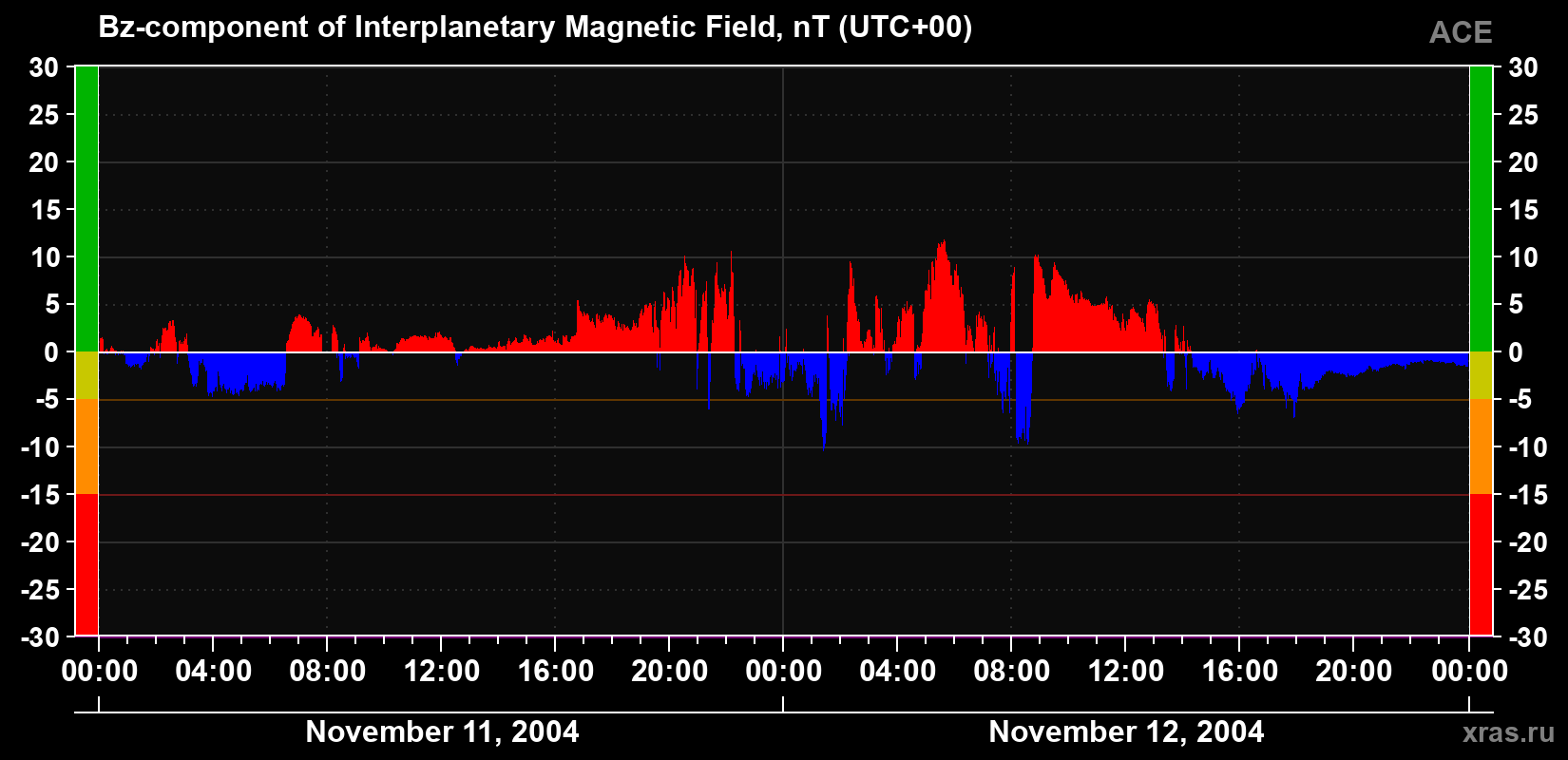 The Bz component of the solar wind magnetic field