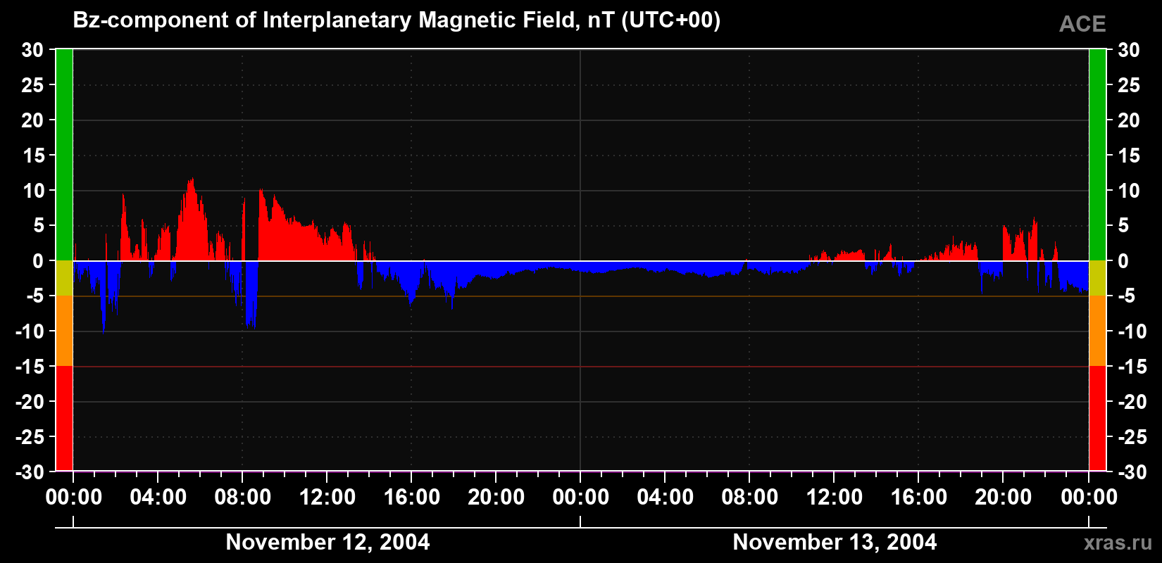The Bz component of the solar wind magnetic field