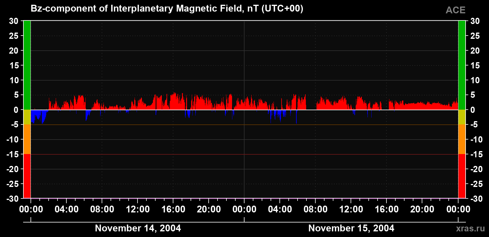 The Bz component of the solar wind magnetic field