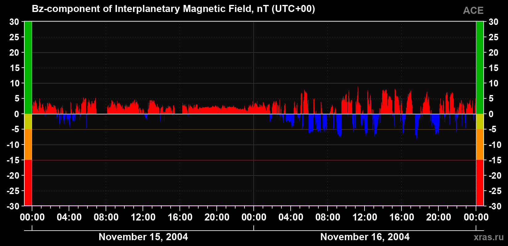 The Bz component of the solar wind magnetic field