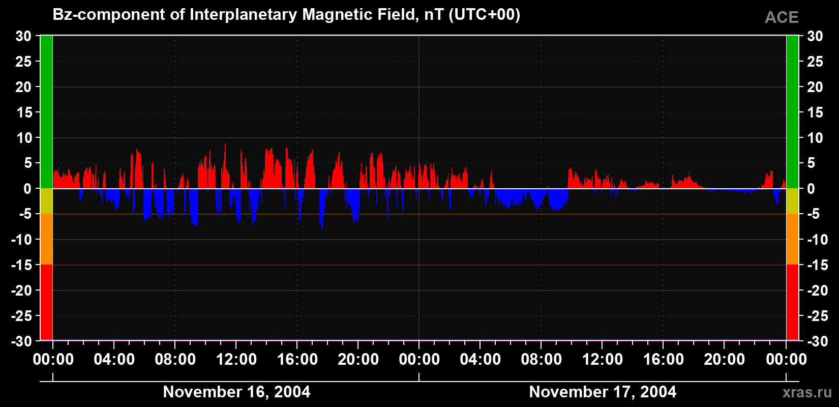 The Bz component of the solar wind magnetic field