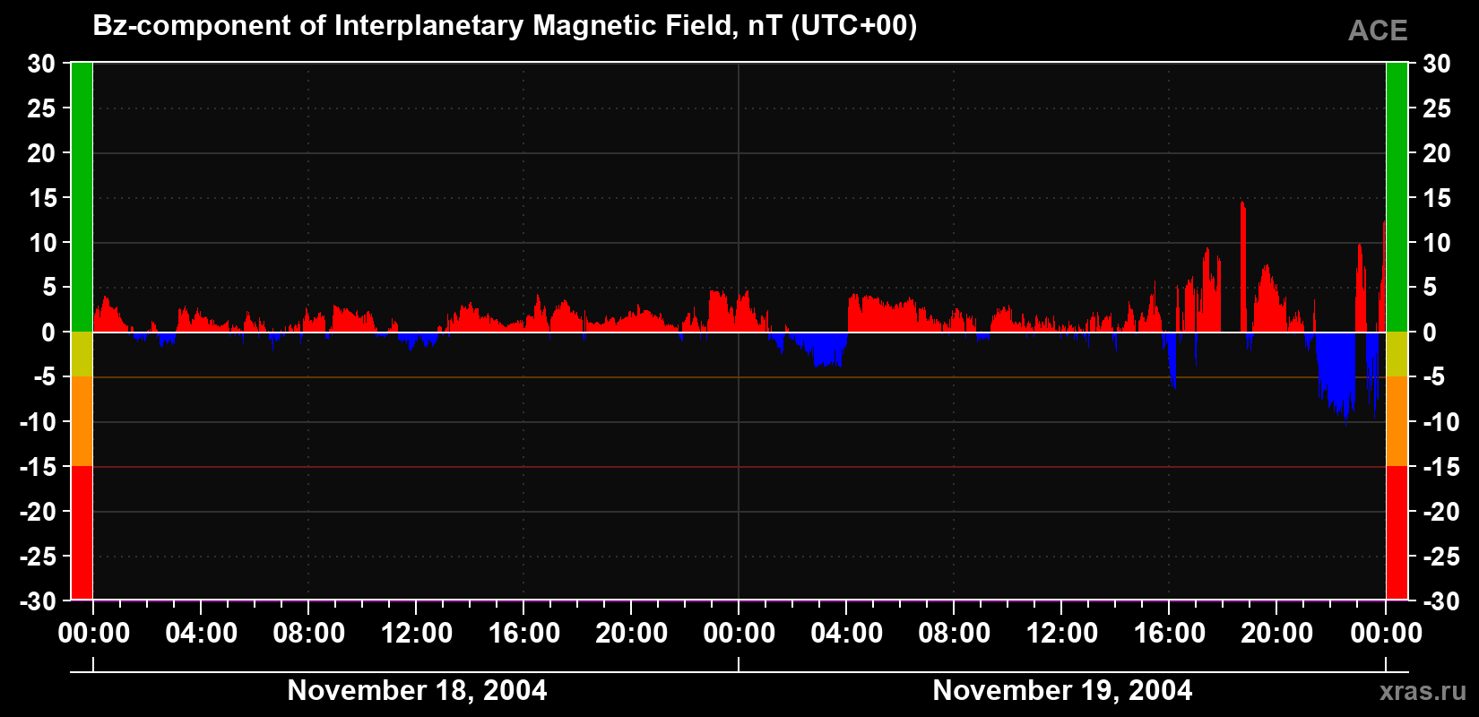 The Bz component of the solar wind magnetic field