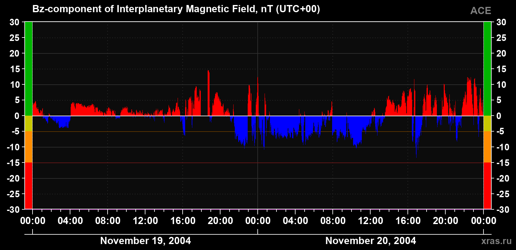 The Bz component of the solar wind magnetic field
