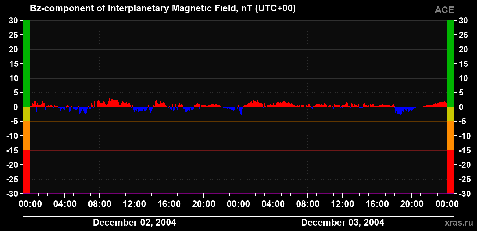 The Bz component of the solar wind magnetic field