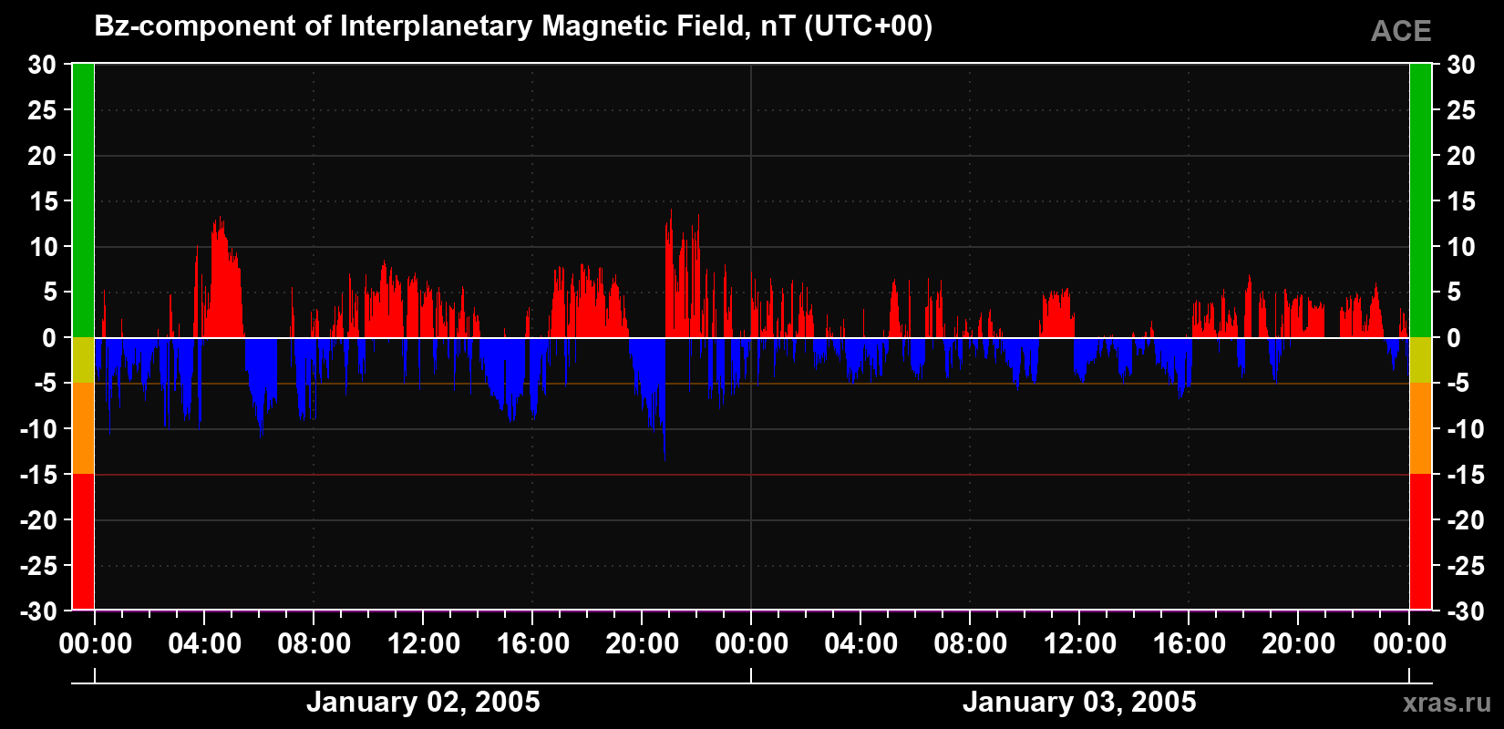 The Bz component of the solar wind magnetic field