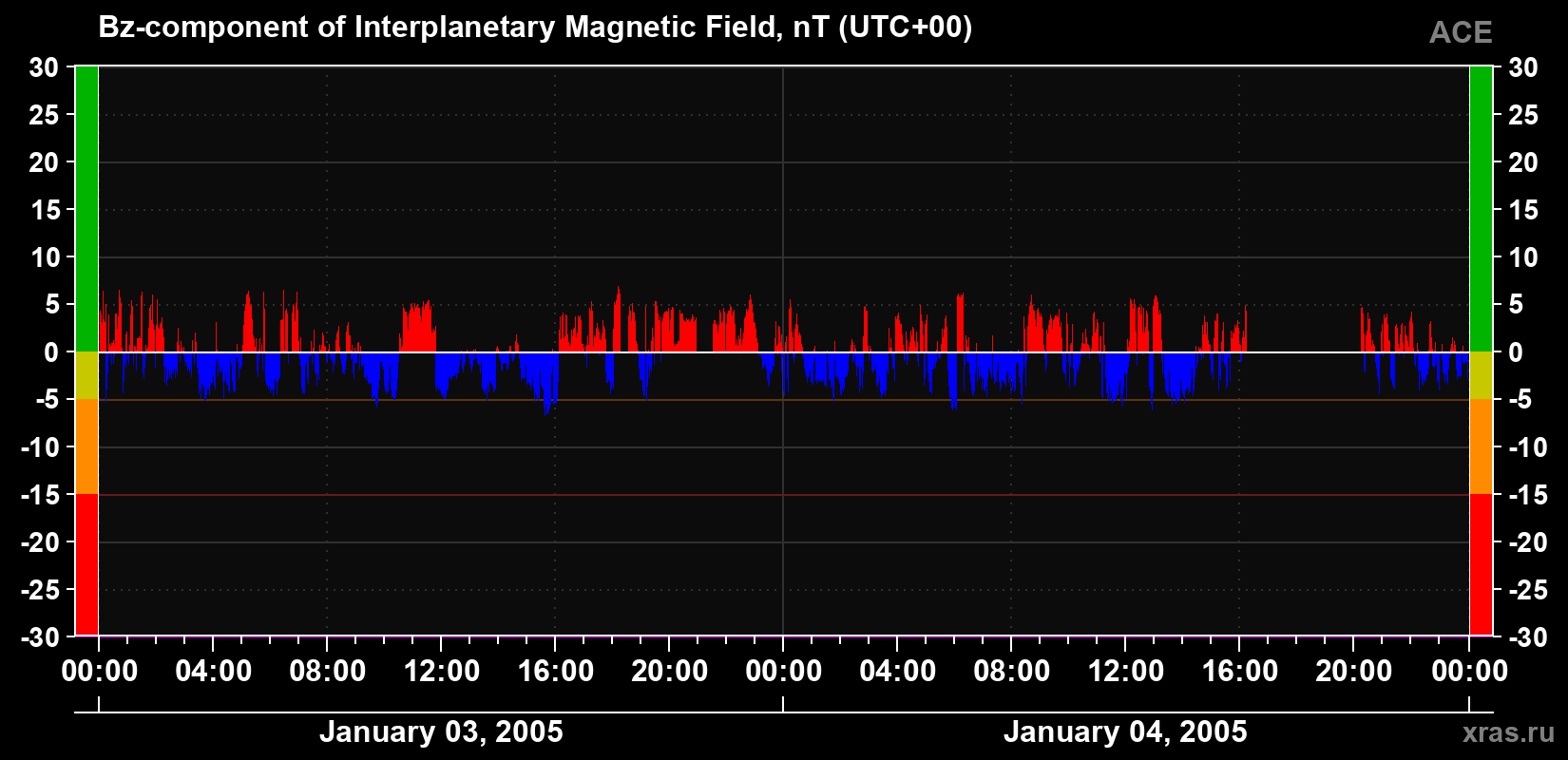 The Bz component of the solar wind magnetic field