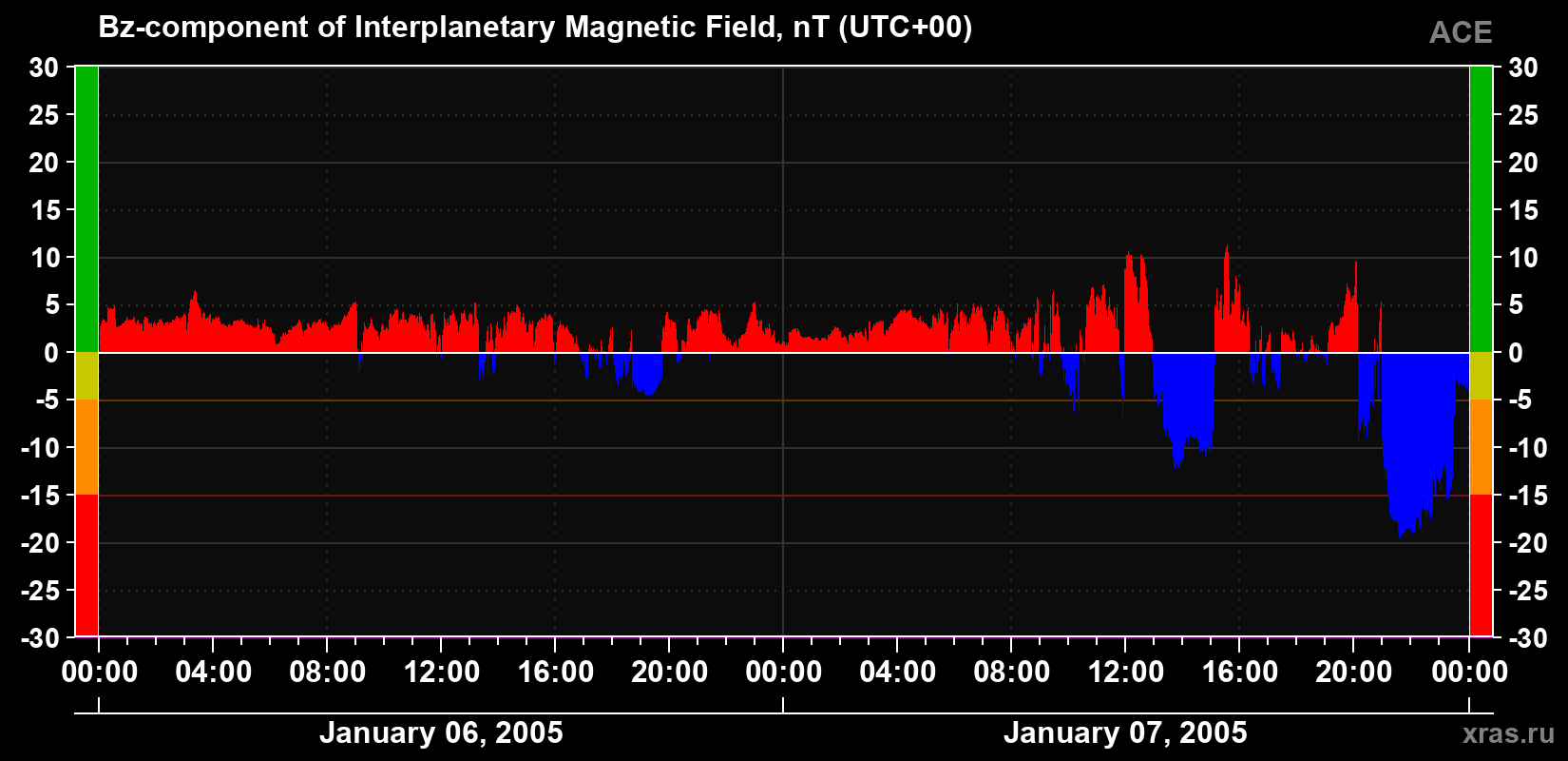 The Bz component of the solar wind magnetic field