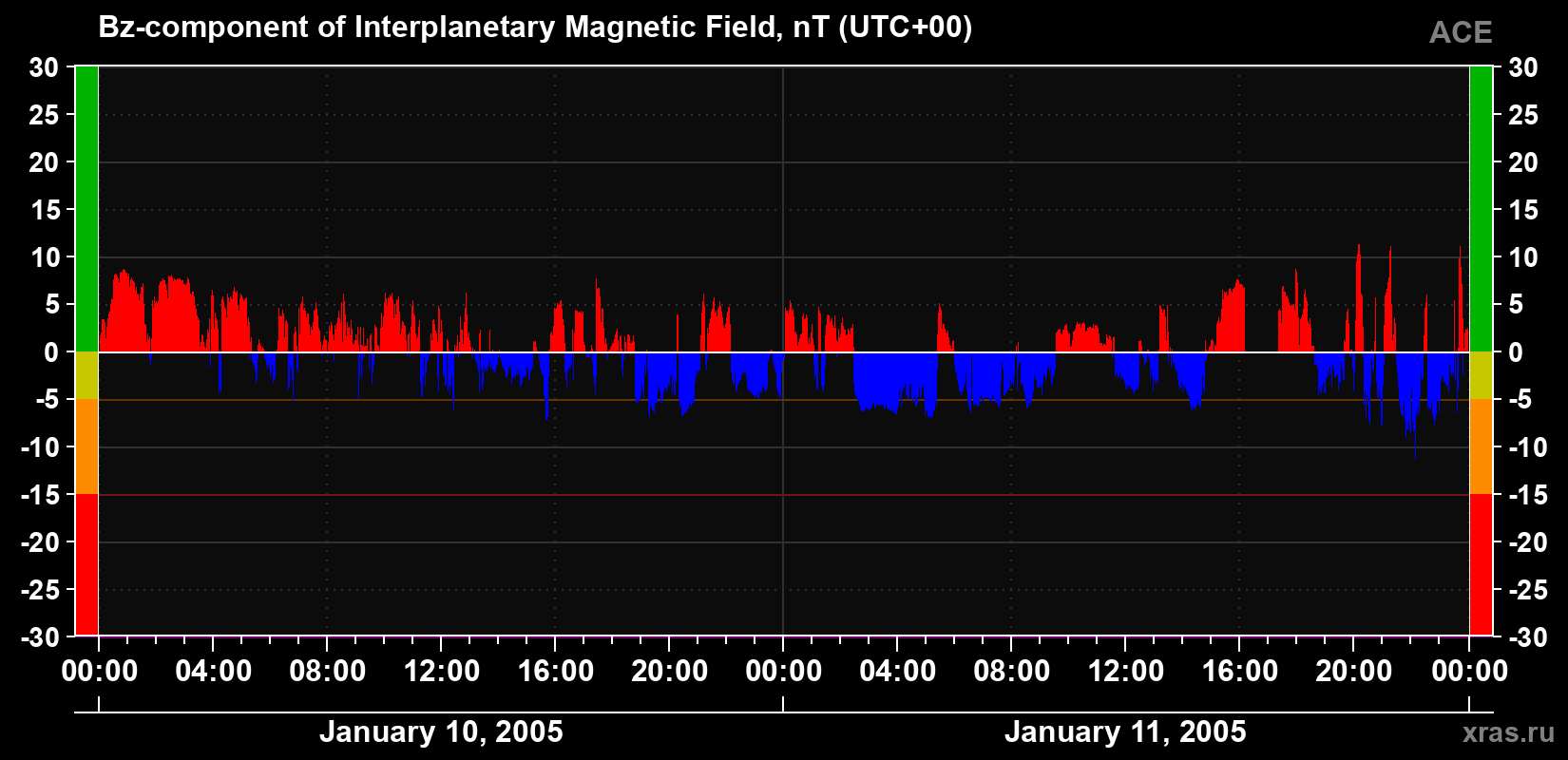 The Bz component of the solar wind magnetic field