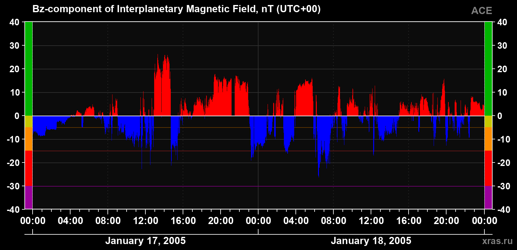 The Bz component of the solar wind magnetic field