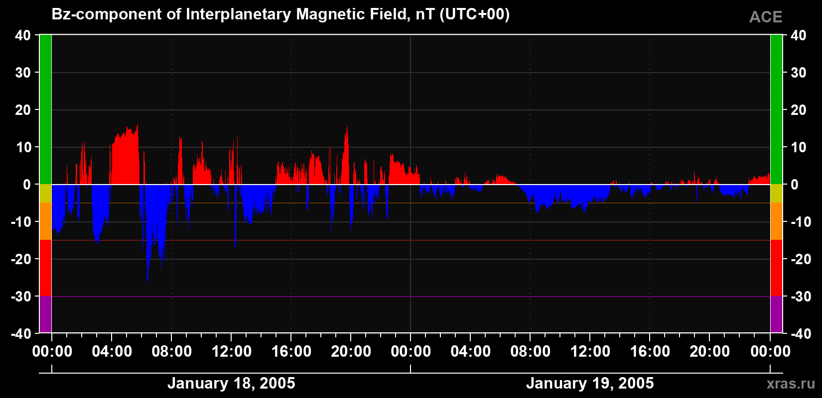 The Bz component of the solar wind magnetic field