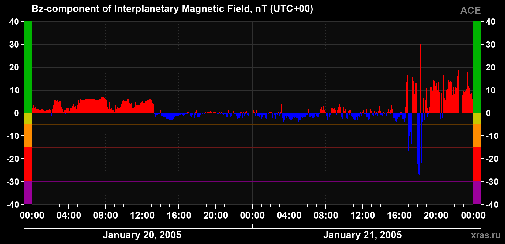 The Bz component of the solar wind magnetic field