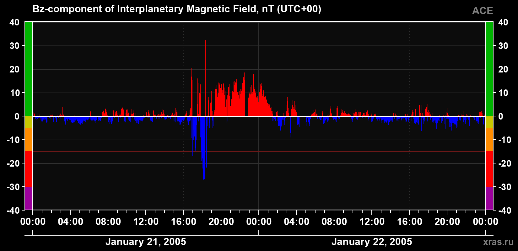 The Bz component of the solar wind magnetic field