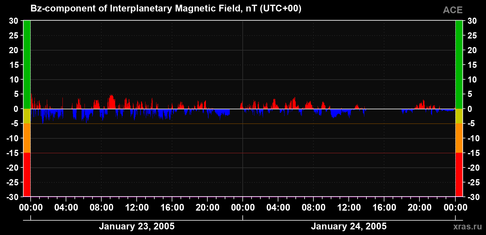 The Bz component of the solar wind magnetic field
