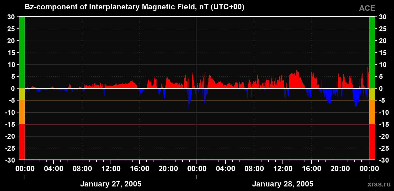 The Bz component of the solar wind magnetic field