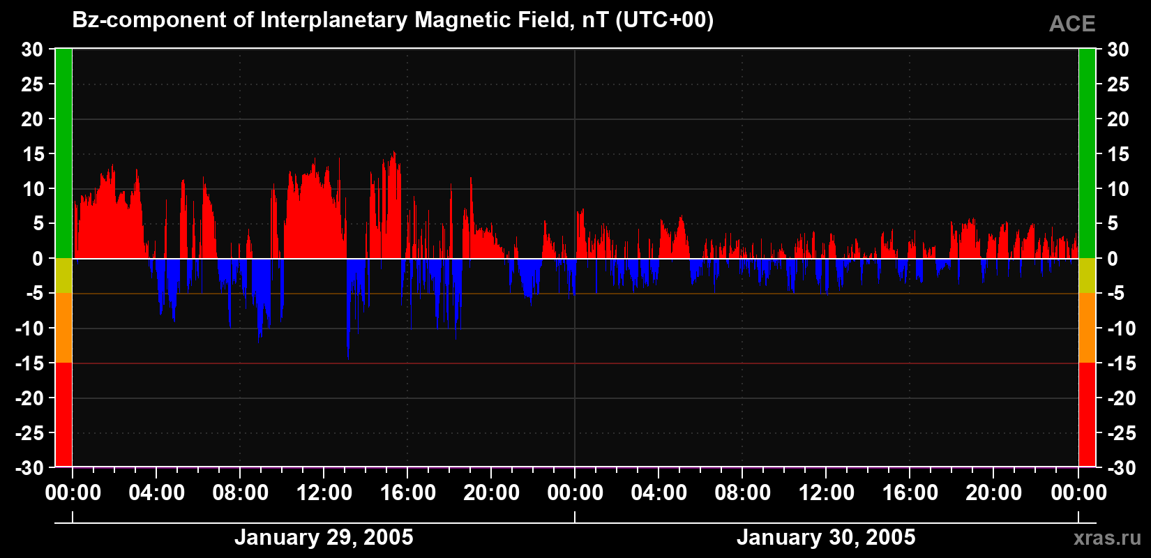 The Bz component of the solar wind magnetic field