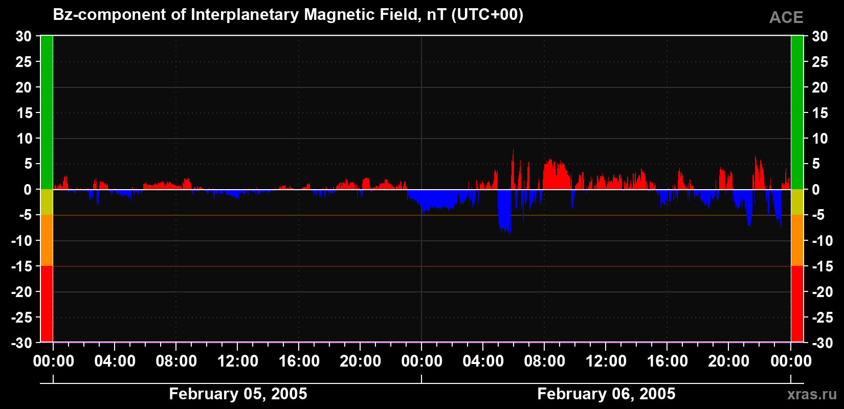 The Bz component of the solar wind magnetic field