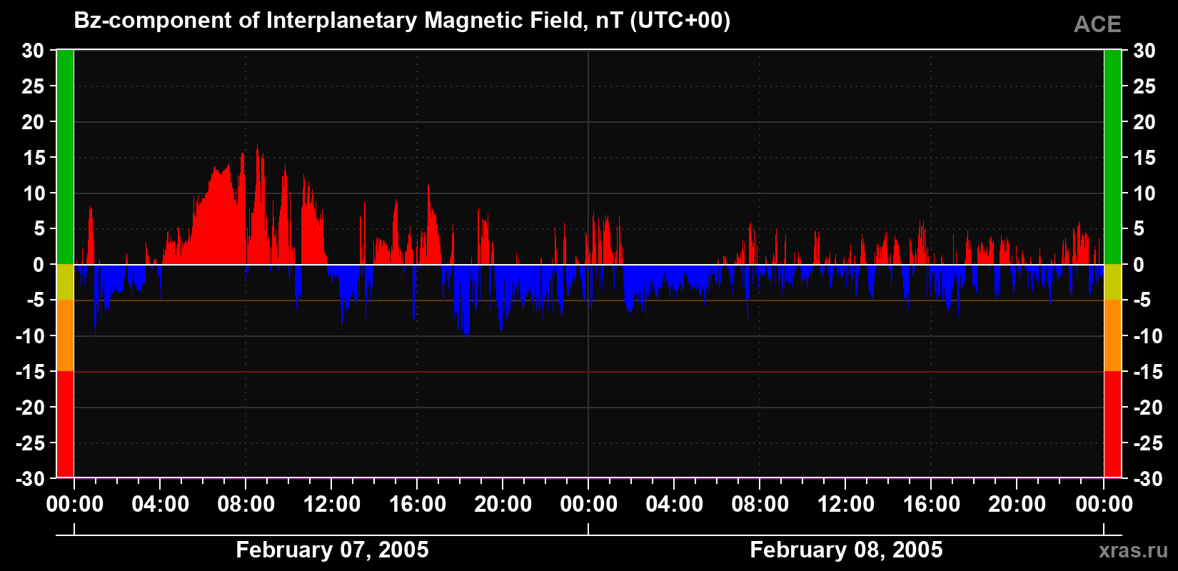 The Bz component of the solar wind magnetic field