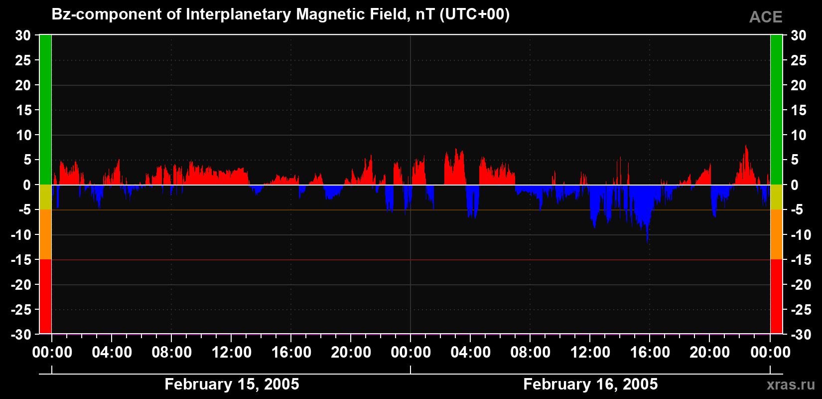The Bz component of the solar wind magnetic field