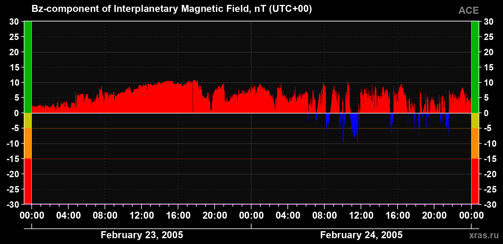 The Bz component of the solar wind magnetic field
