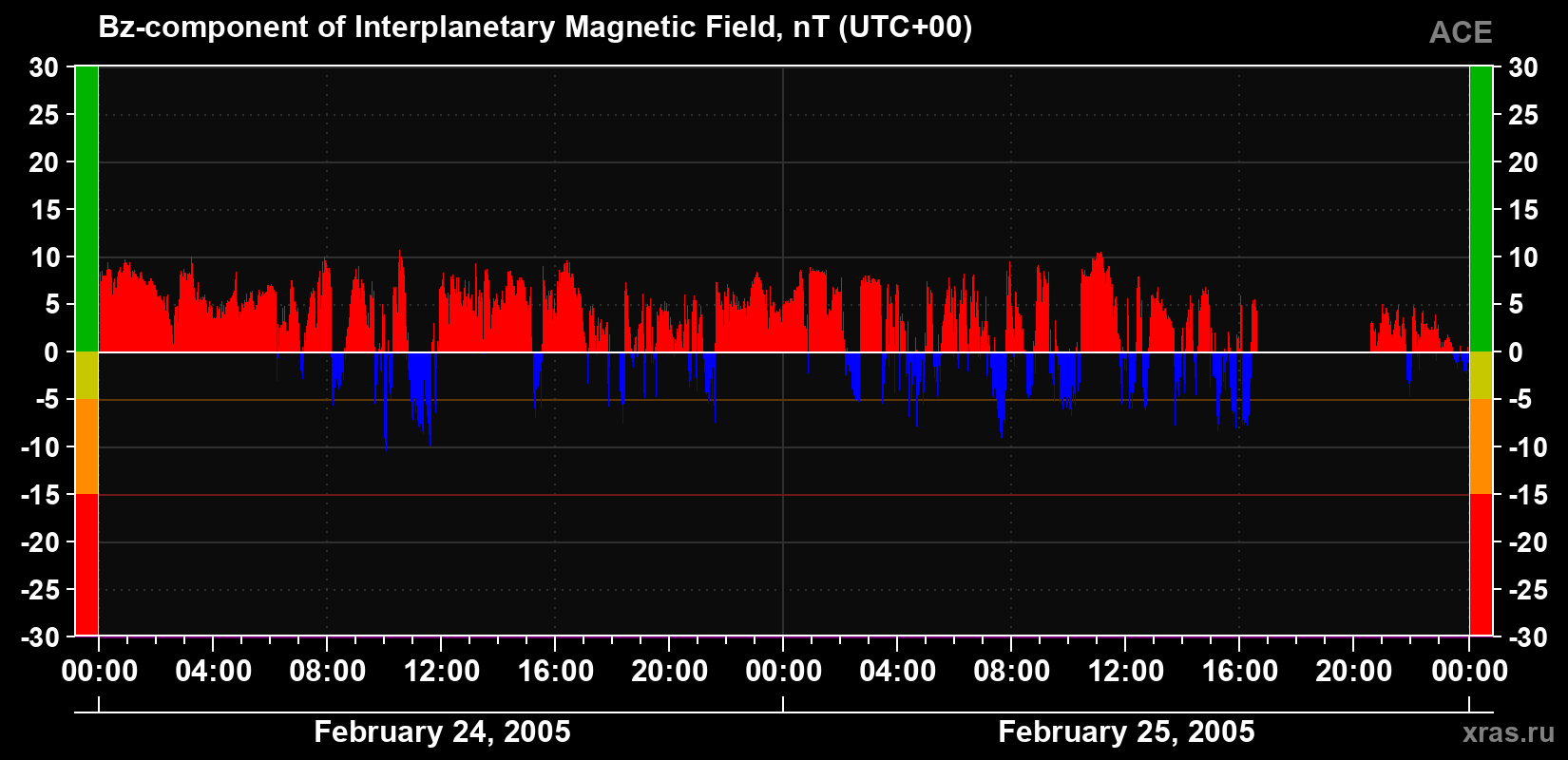 The Bz component of the solar wind magnetic field