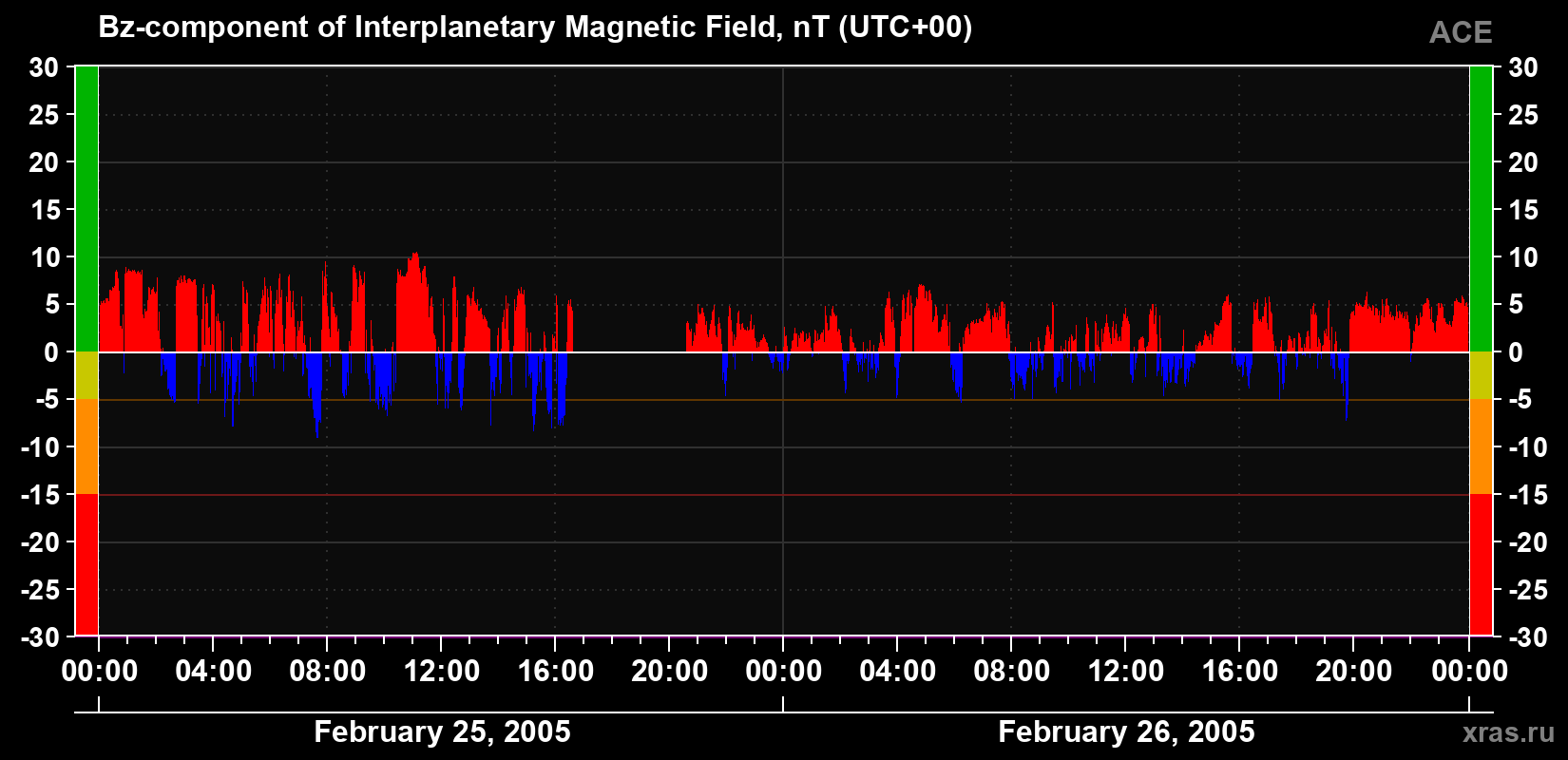 The Bz component of the solar wind magnetic field