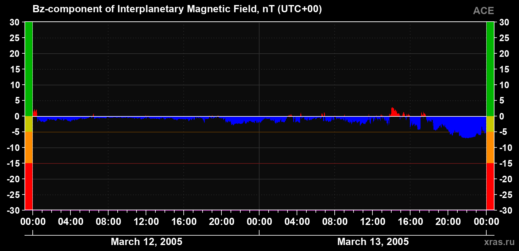 The Bz component of the solar wind magnetic field