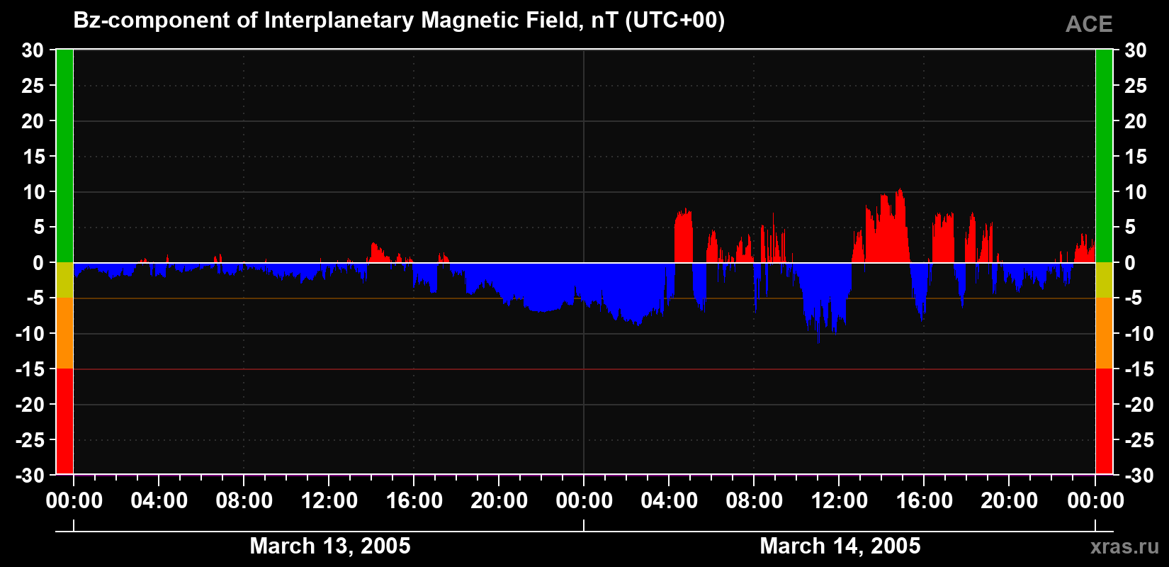 The Bz component of the solar wind magnetic field