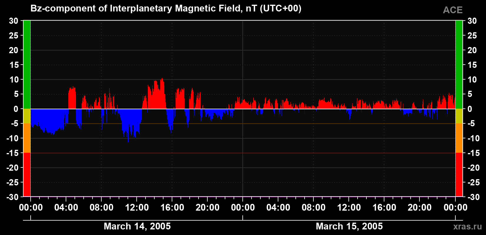 The Bz component of the solar wind magnetic field