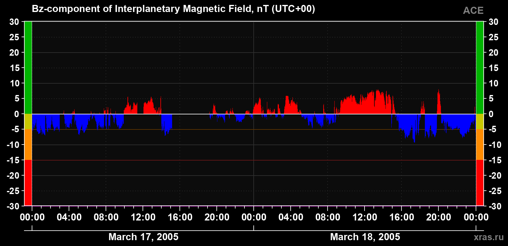 The Bz component of the solar wind magnetic field