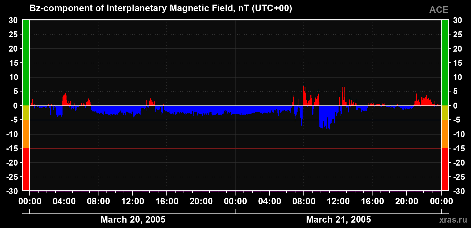 The Bz component of the solar wind magnetic field