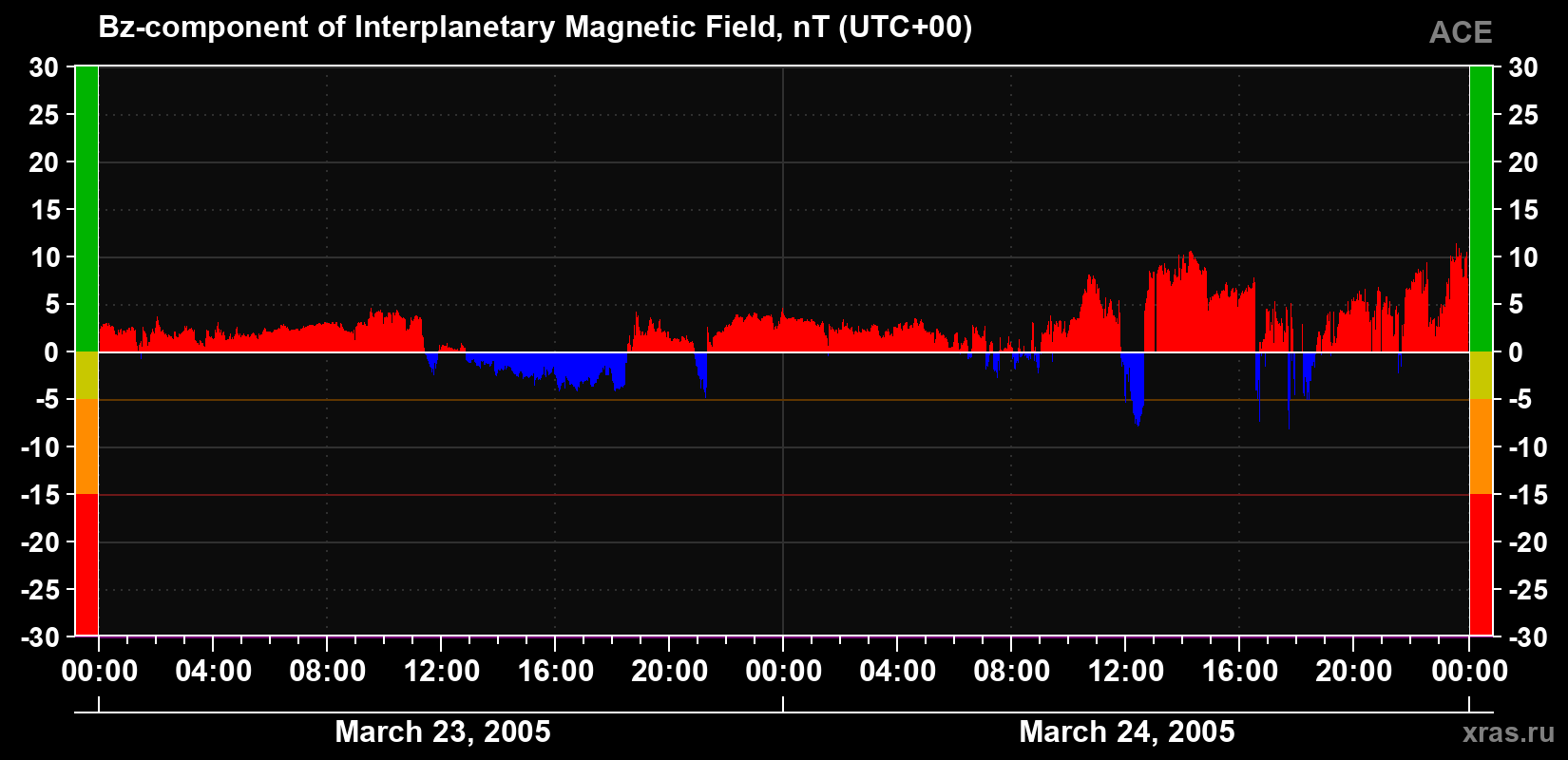 The Bz component of the solar wind magnetic field
