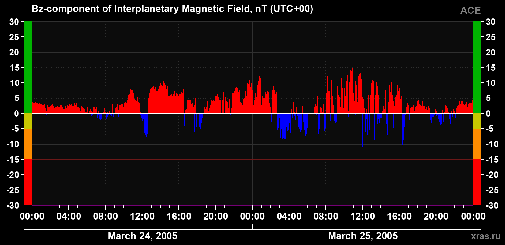 The Bz component of the solar wind magnetic field