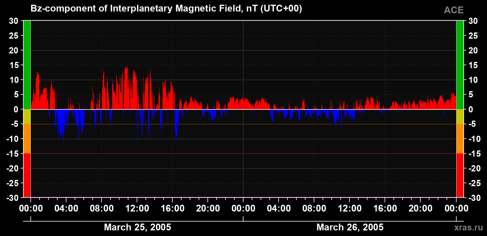 The Bz component of the solar wind magnetic field