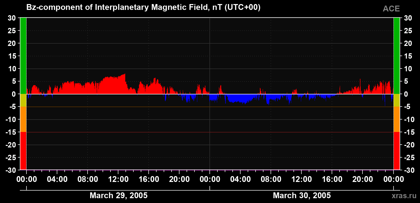 The Bz component of the solar wind magnetic field